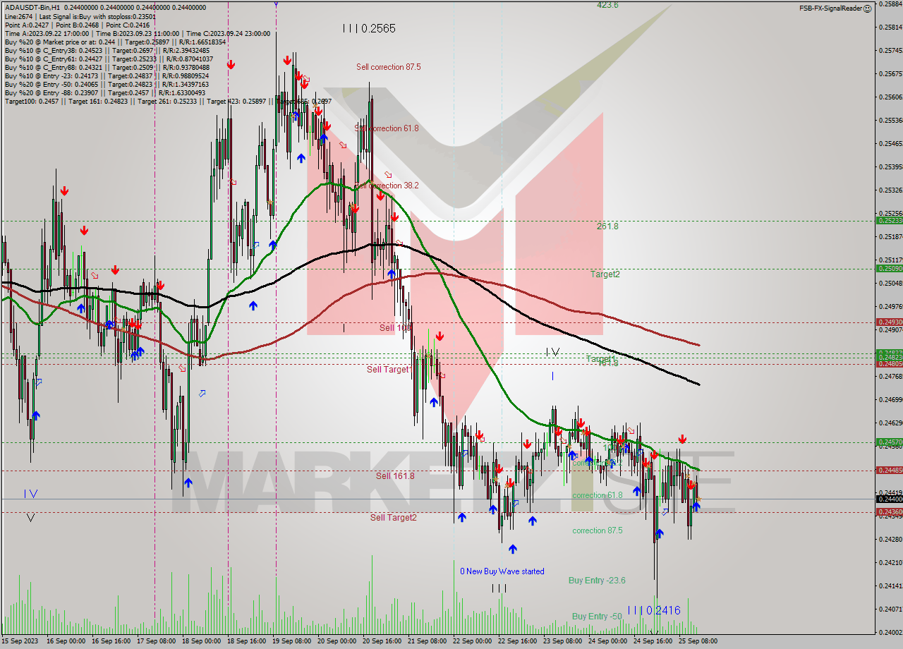 ADAUSDT-Bin H1 Signal