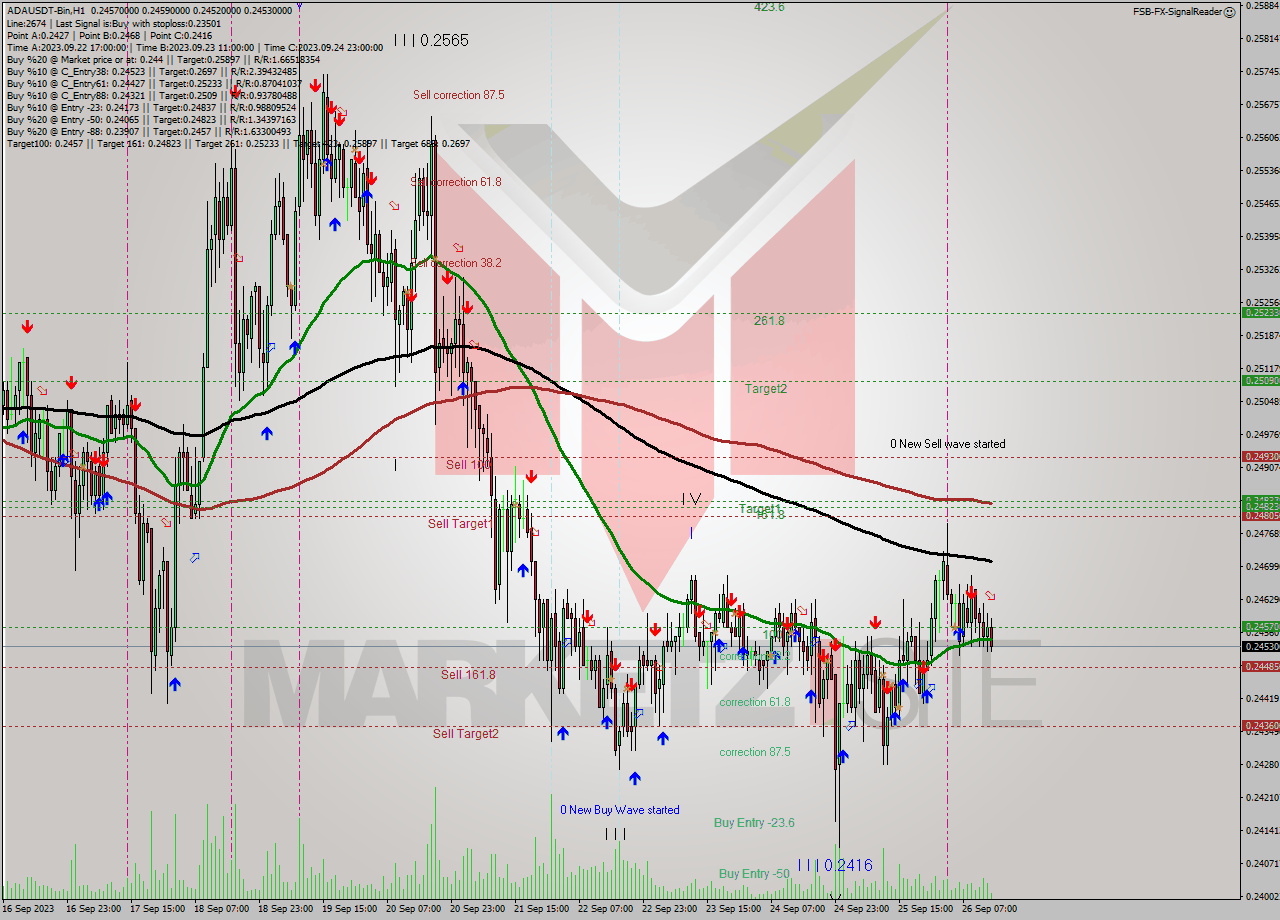 ADAUSDT-Bin H1 Signal