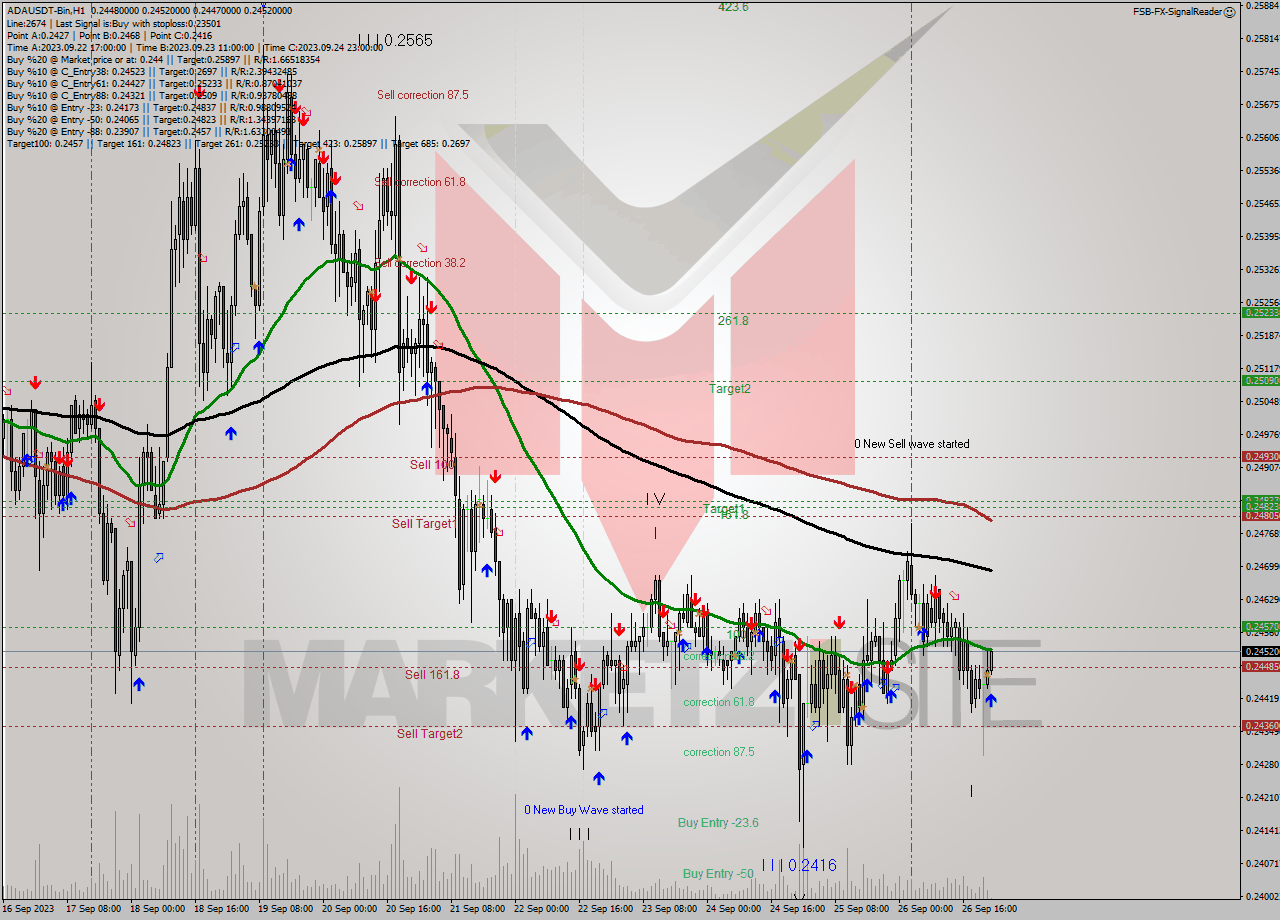ADAUSDT-Bin H1 Signal