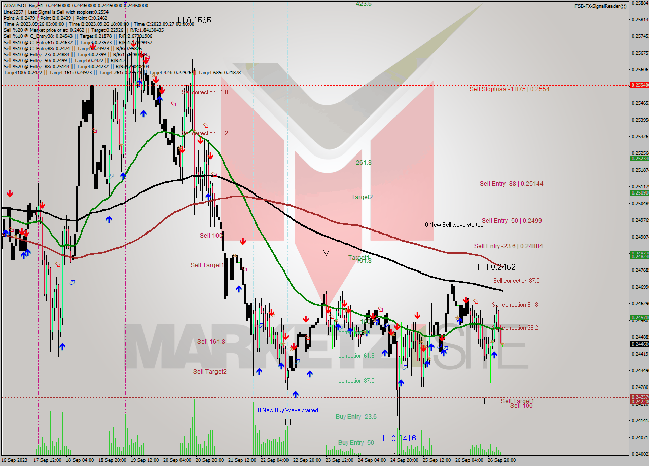 ADAUSDT-Bin H1 Signal