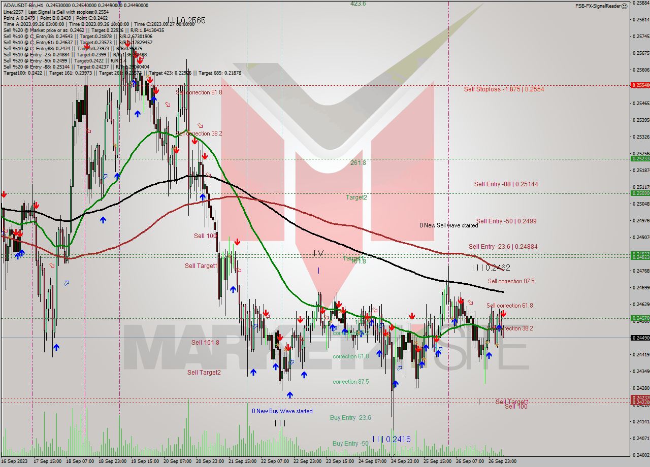ADAUSDT-Bin H1 Signal