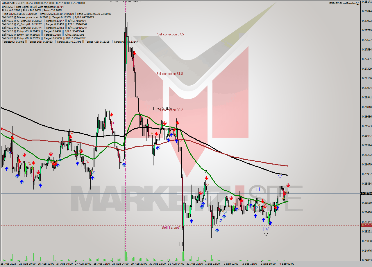 ADAUSDT-Bin H1 Analysis ADAUSDT-Bin H1 Signal