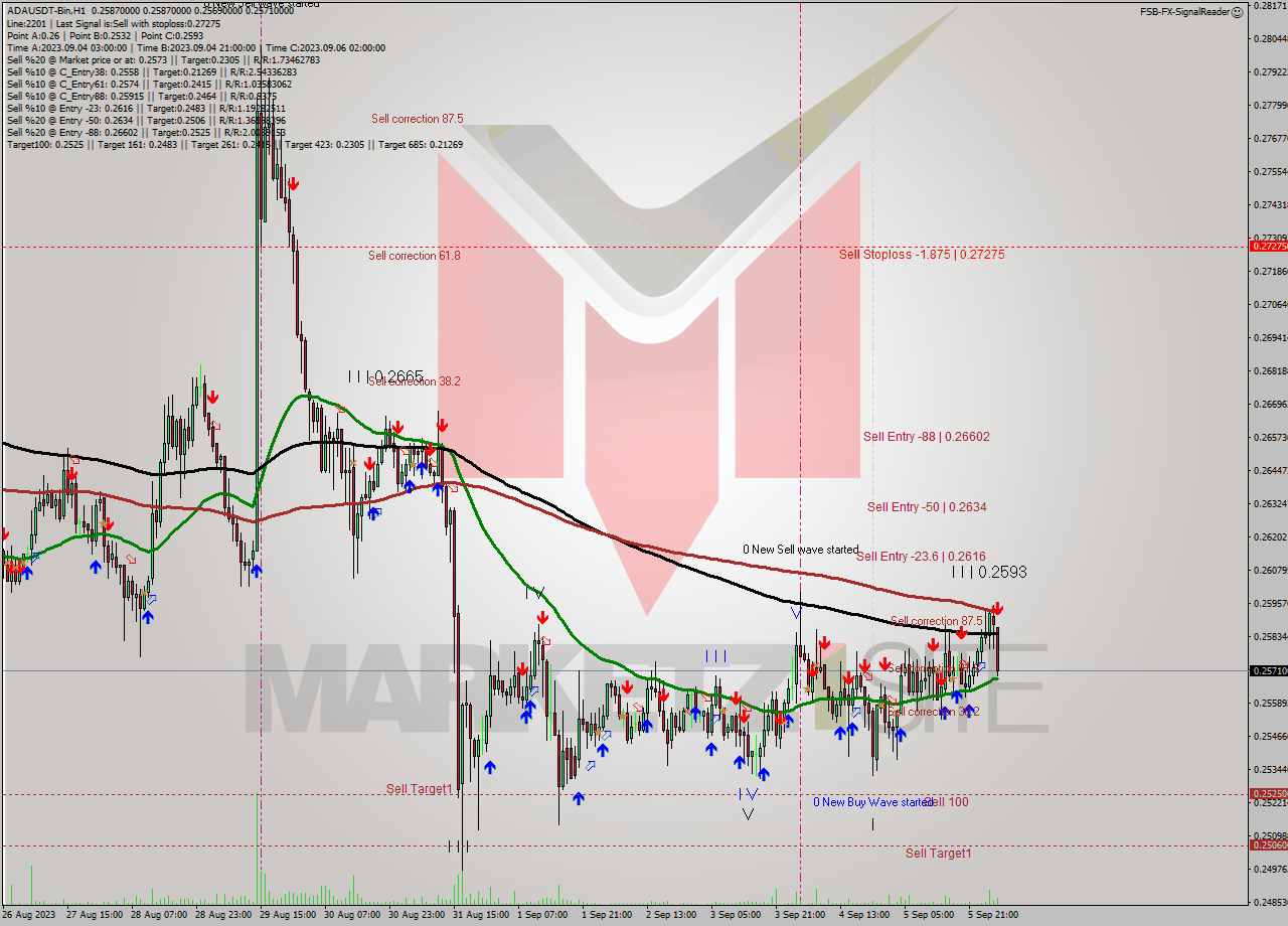 ADAUSDT-Bin H1 Signal