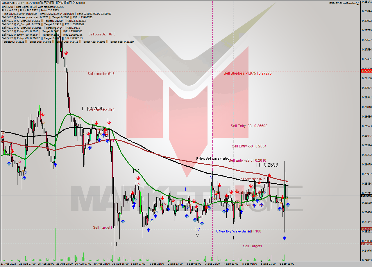 ADAUSDT-Bin H1 Signal