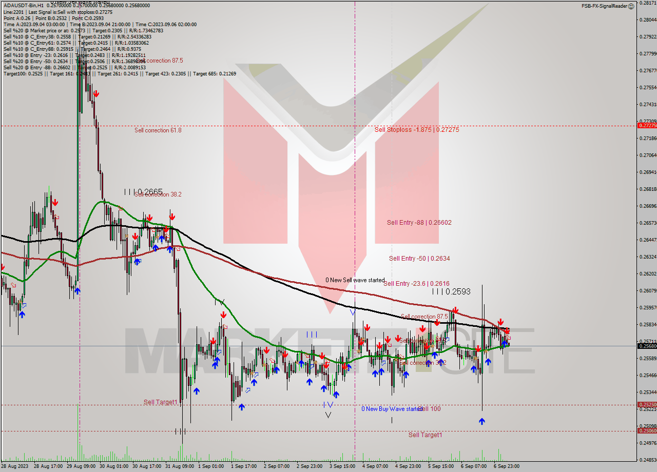 ADAUSDT-Bin H1 Signal