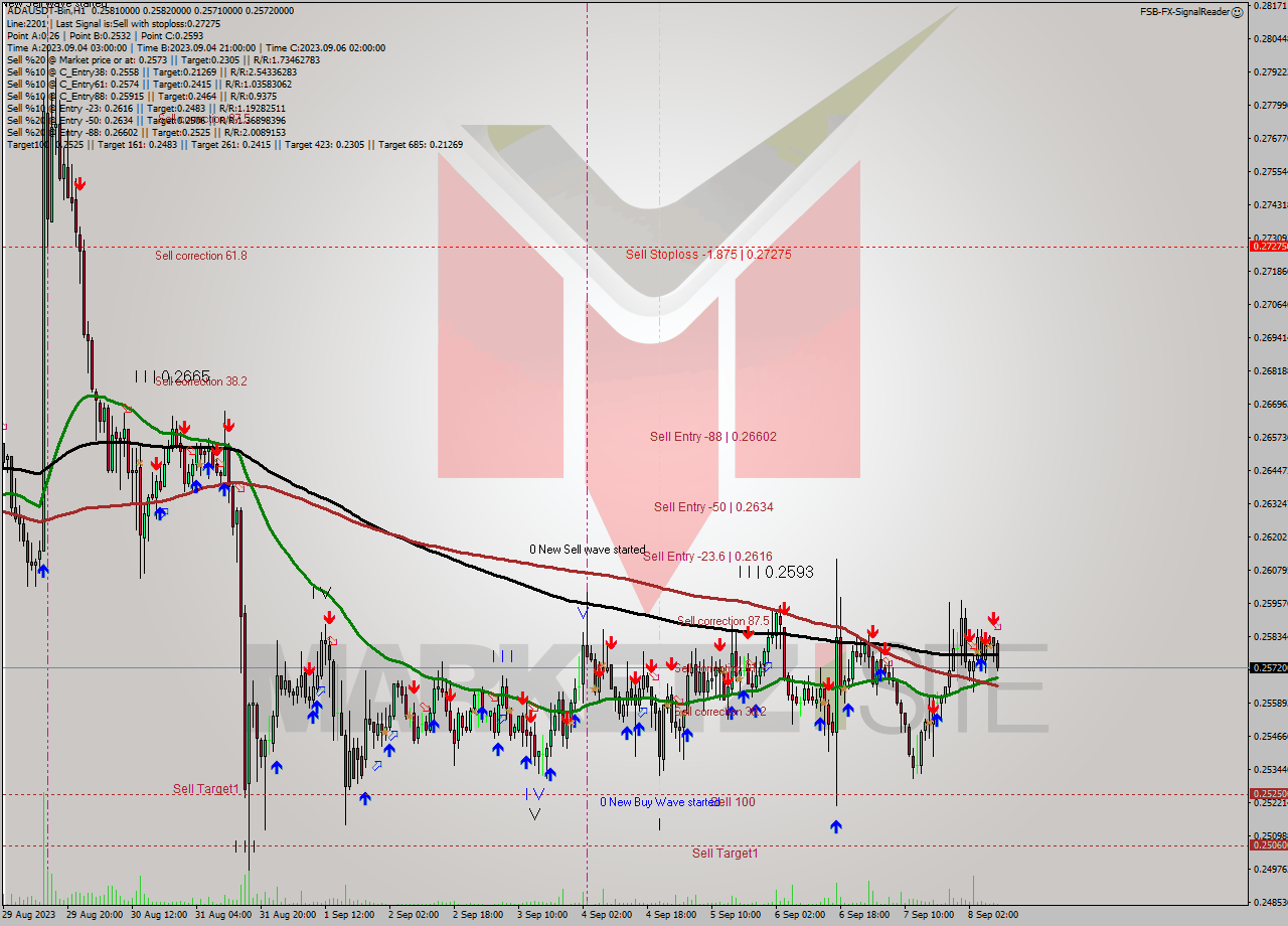 ADAUSDT-Bin H1 Analysis ADAUSDT-Bin H1 Signal