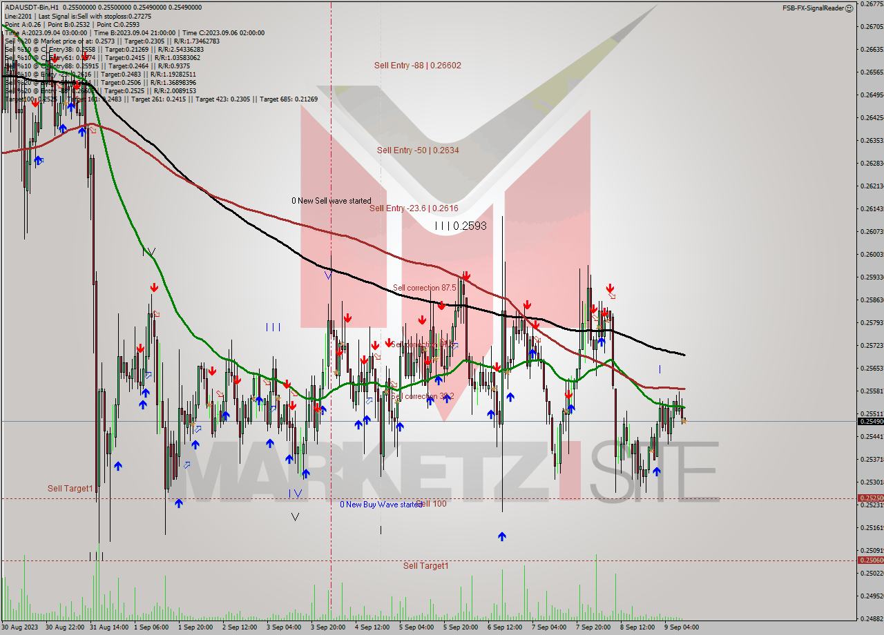 ADAUSDT-Bin H1 Analysis ADAUSDT-Bin H1 Signal