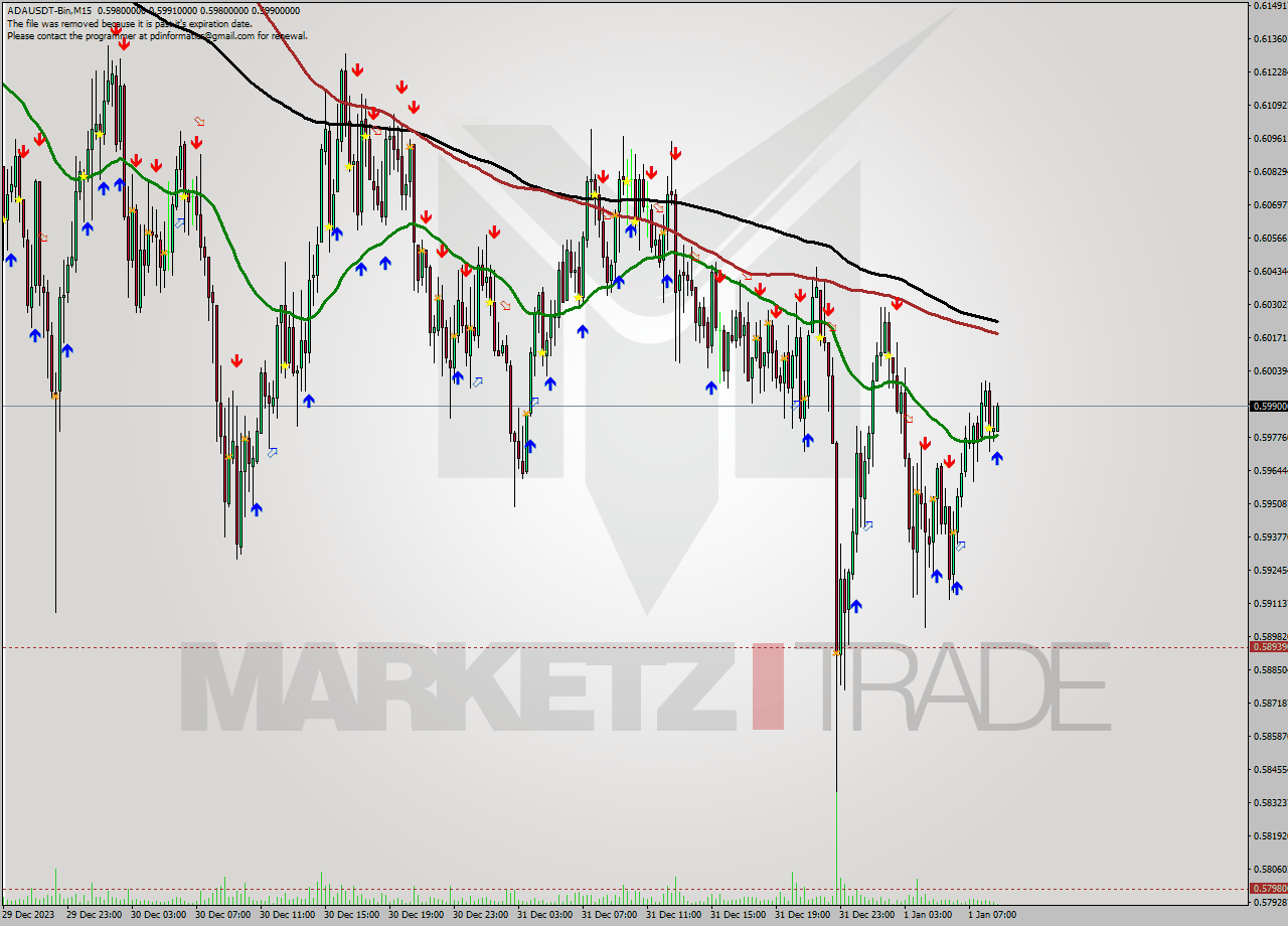 ADAUSDT-Bin M15 Signal