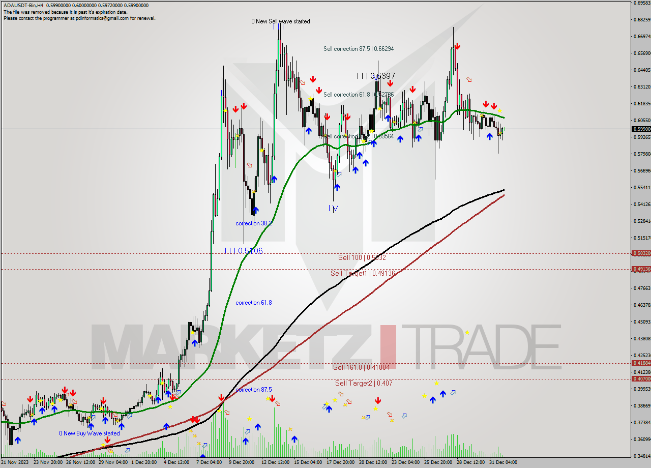 ADAUSDT-Bin MultiTimeframe analysis at date 2024.01.01 11:11