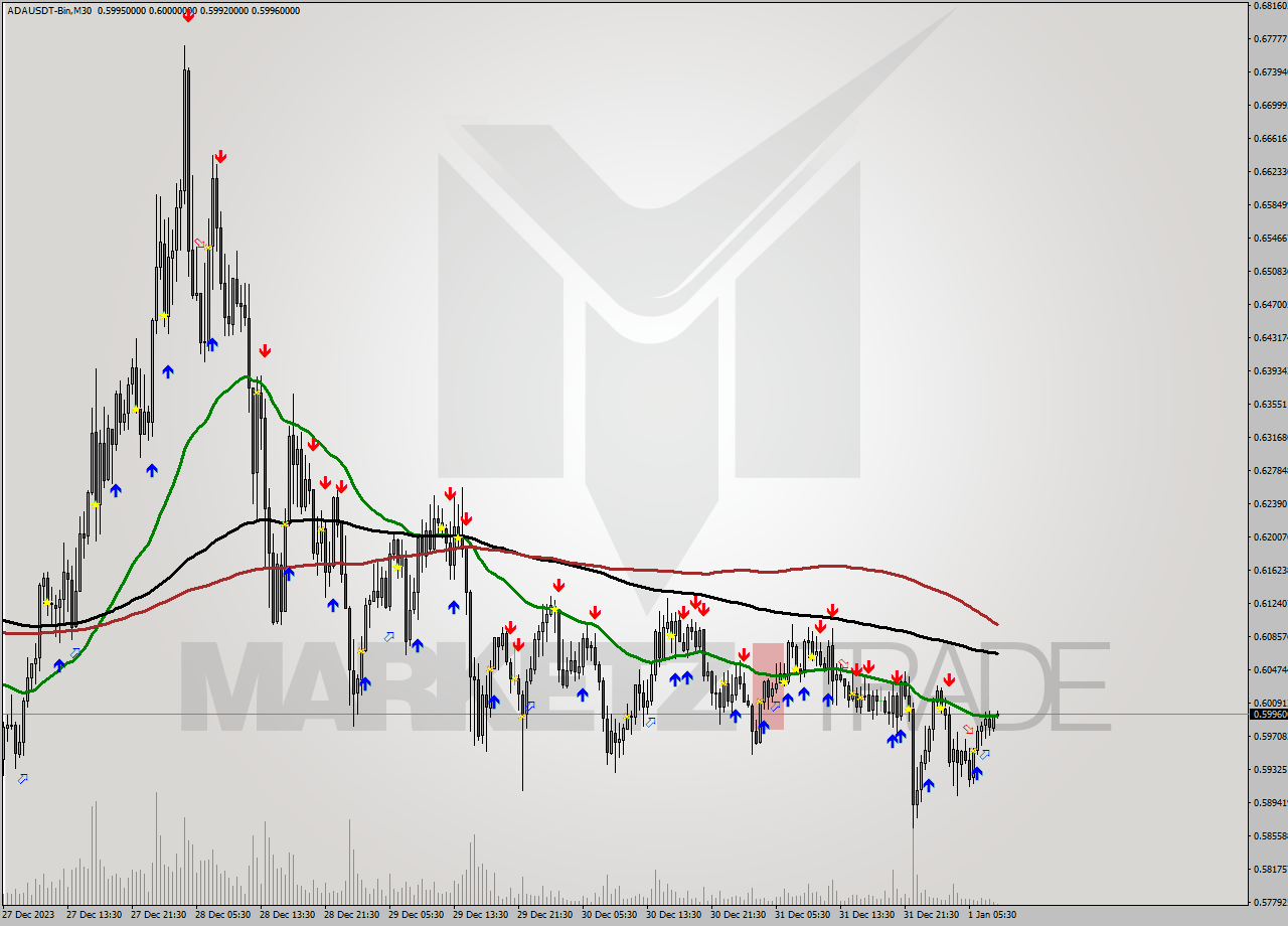 ADAUSDT-Bin M30 Signal