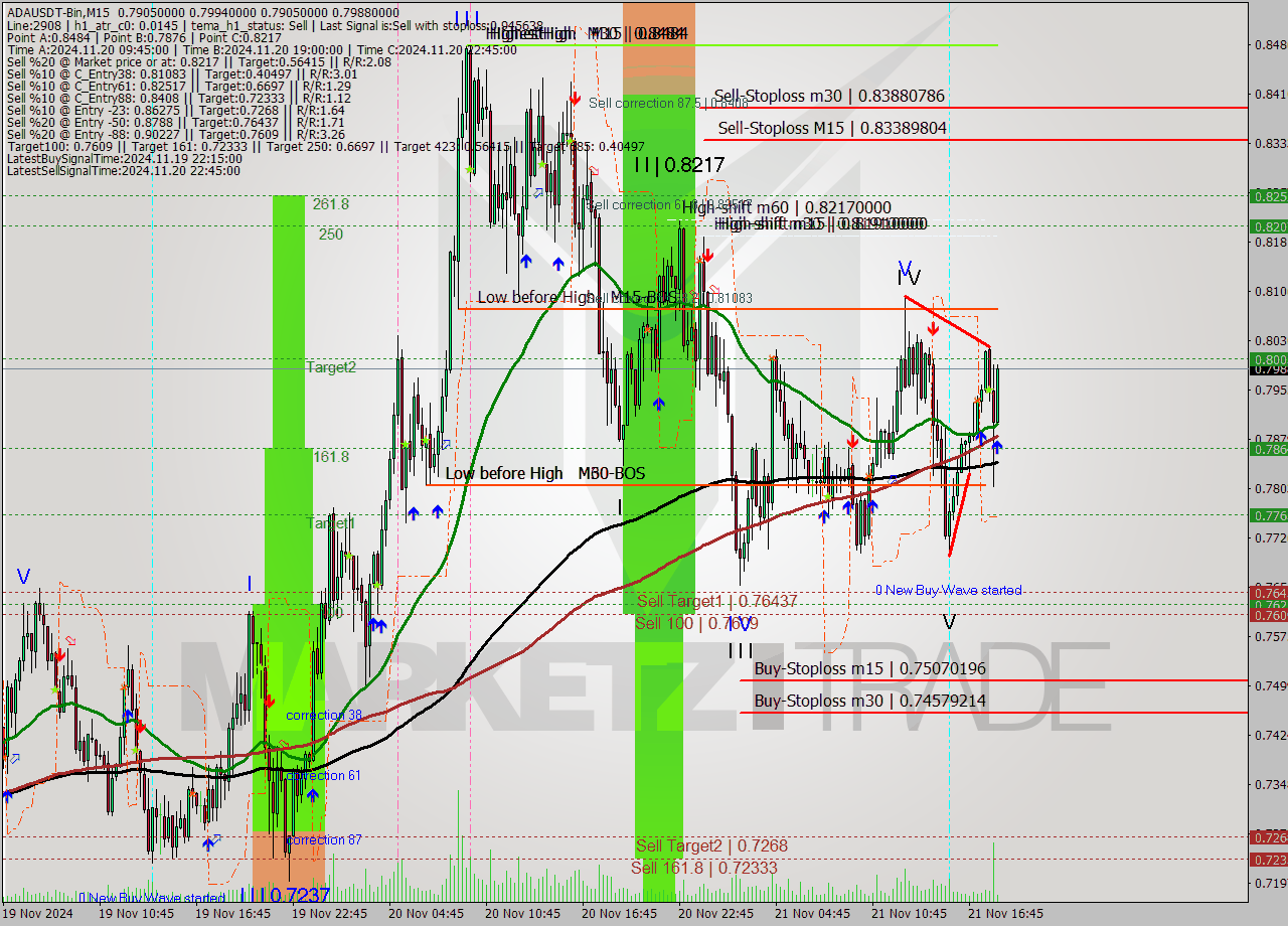 ADAUSDT-Bin M15 Analysis ADAUSDT-Bin M15 Signal