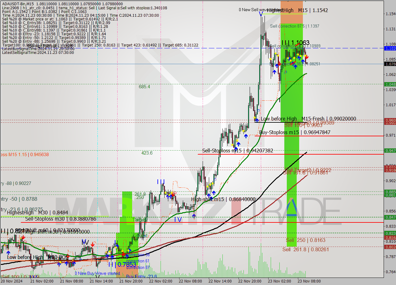 ADAUSDT-Bin M15 Signal