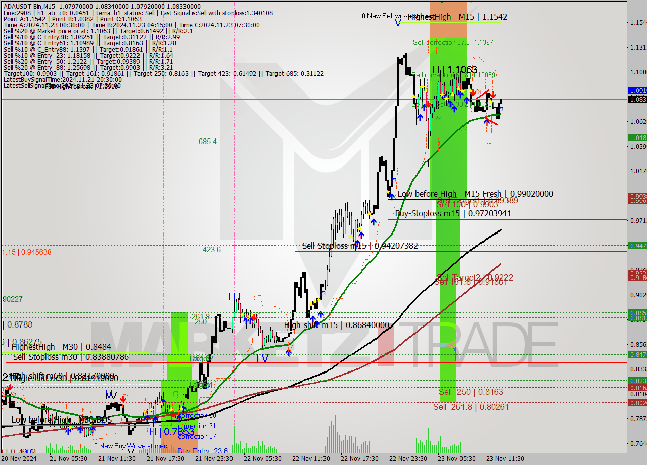 ADAUSDT-Bin M15 Signal