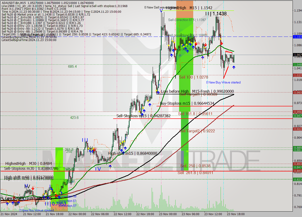 ADAUSDT-Bin M15 Analysis ADAUSDT-Bin M15 Signal