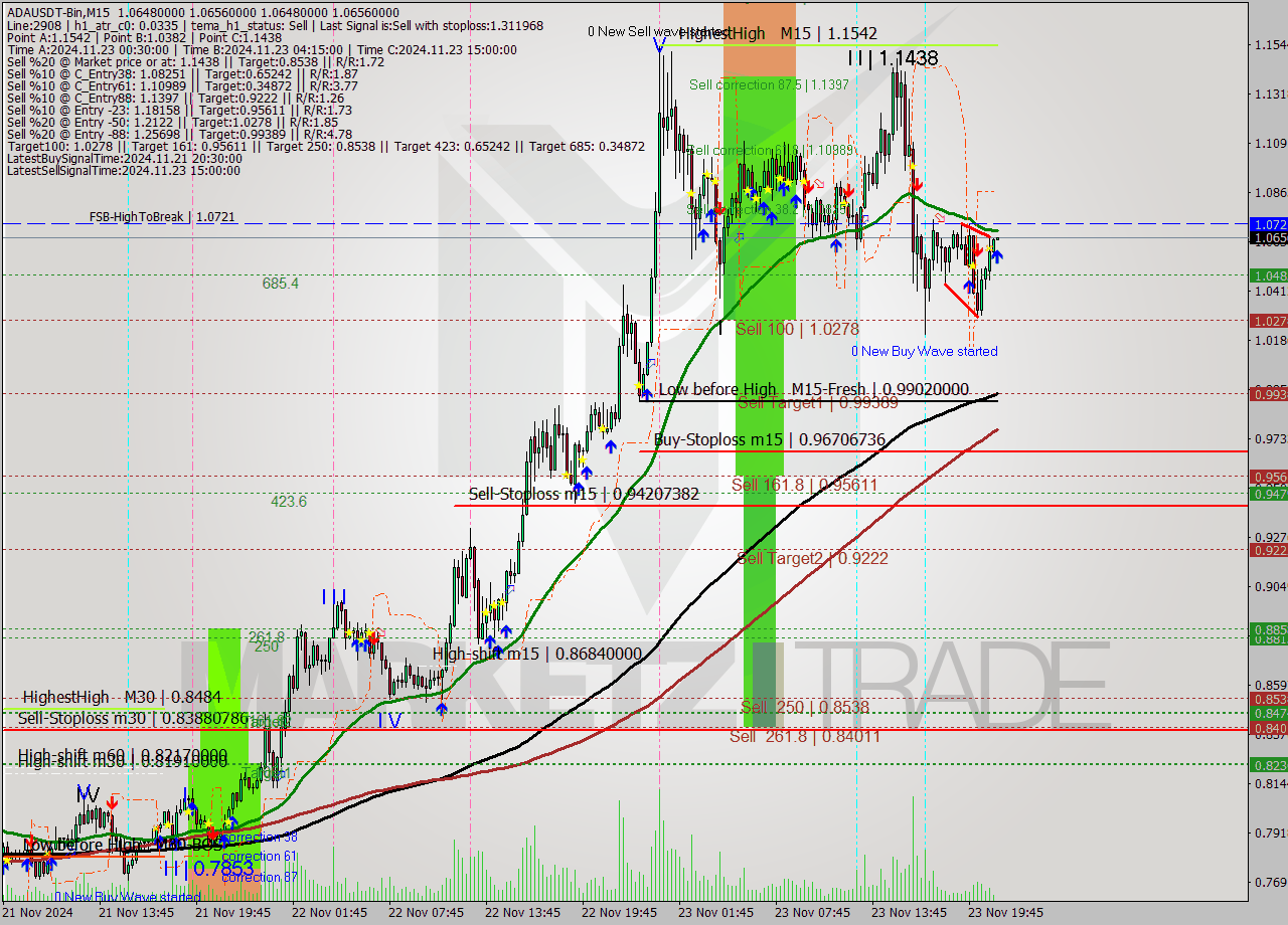 ADAUSDT-Bin M15 Analysis ADAUSDT-Bin M15 Signal
