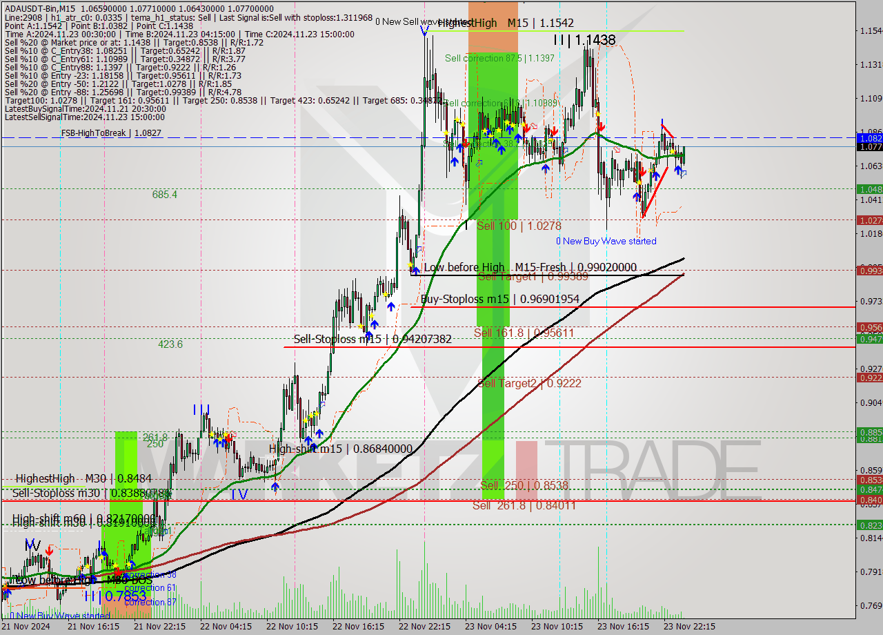 ADAUSDT-Bin M15 Signal