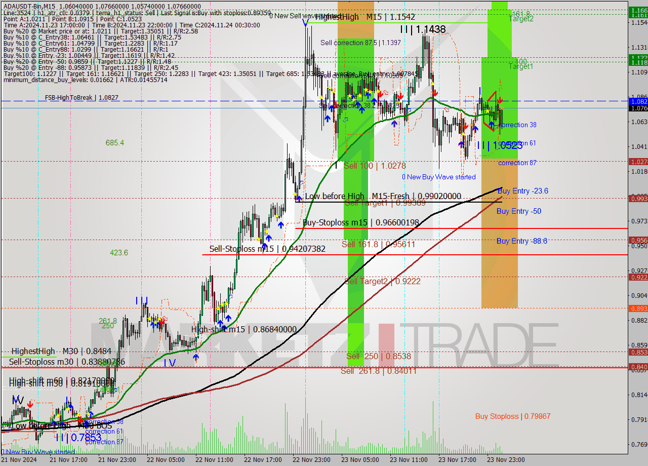 ADAUSDT-Bin M15 Signal