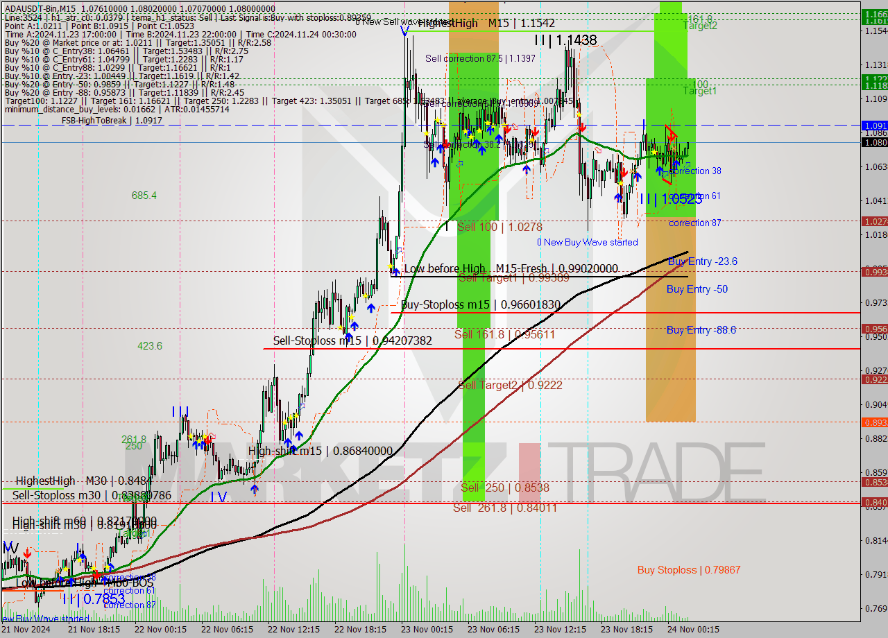 ADAUSDT-Bin M15 Signal
