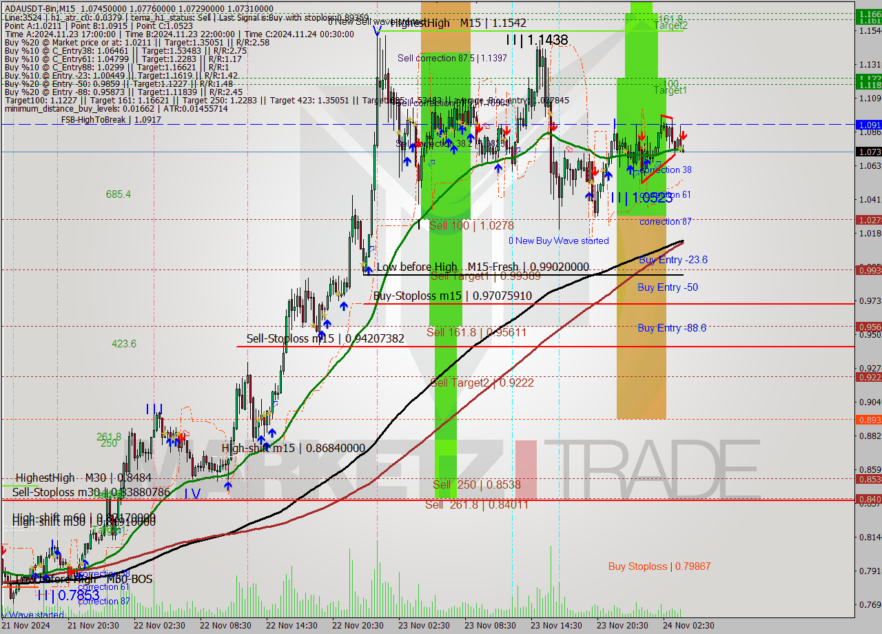 ADAUSDT-Bin M15 Analysis ADAUSDT-Bin M15 Signal
