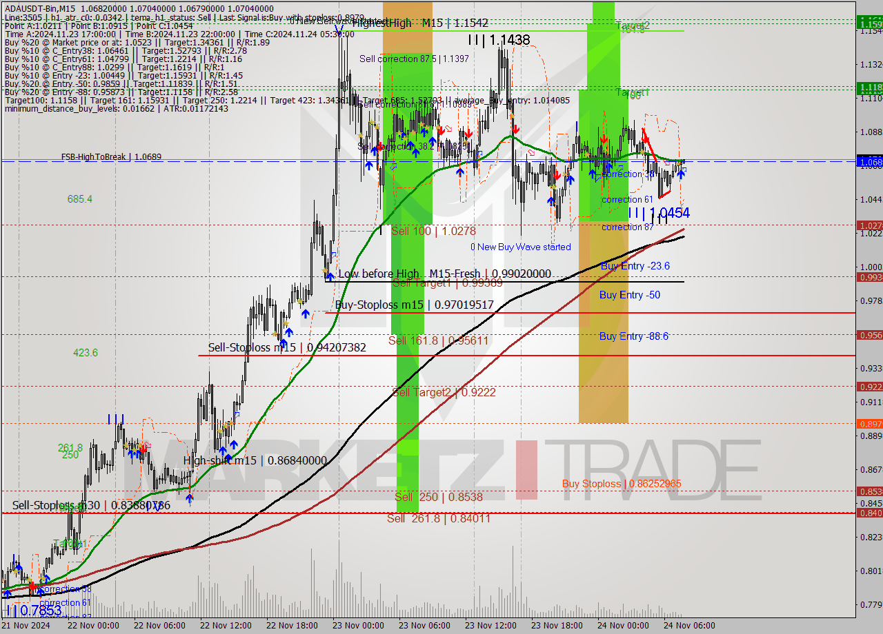 ADAUSDT-Bin M15 Signal