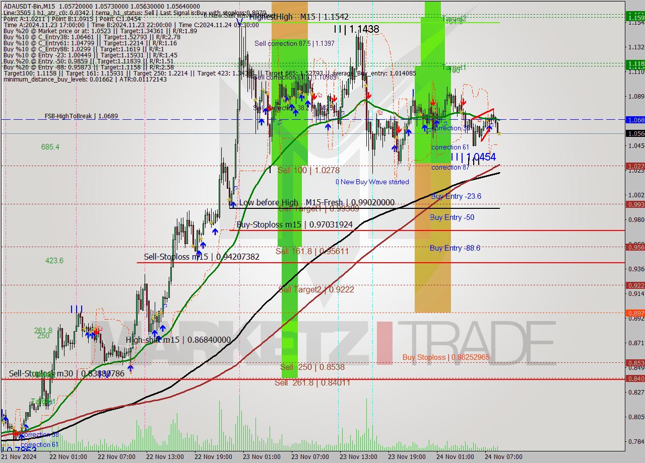 ADAUSDT-Bin M15 Signal