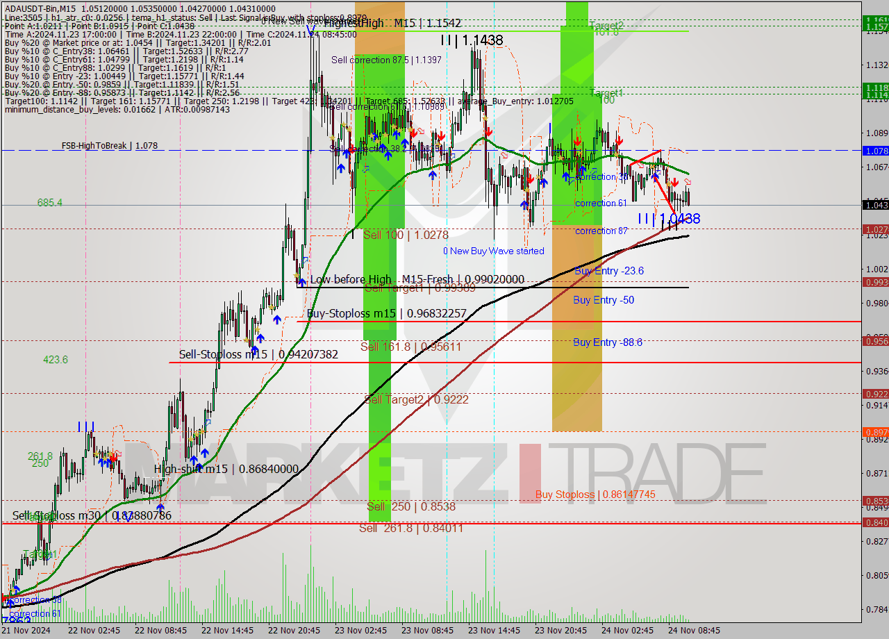 ADAUSDT-Bin M15 Signal