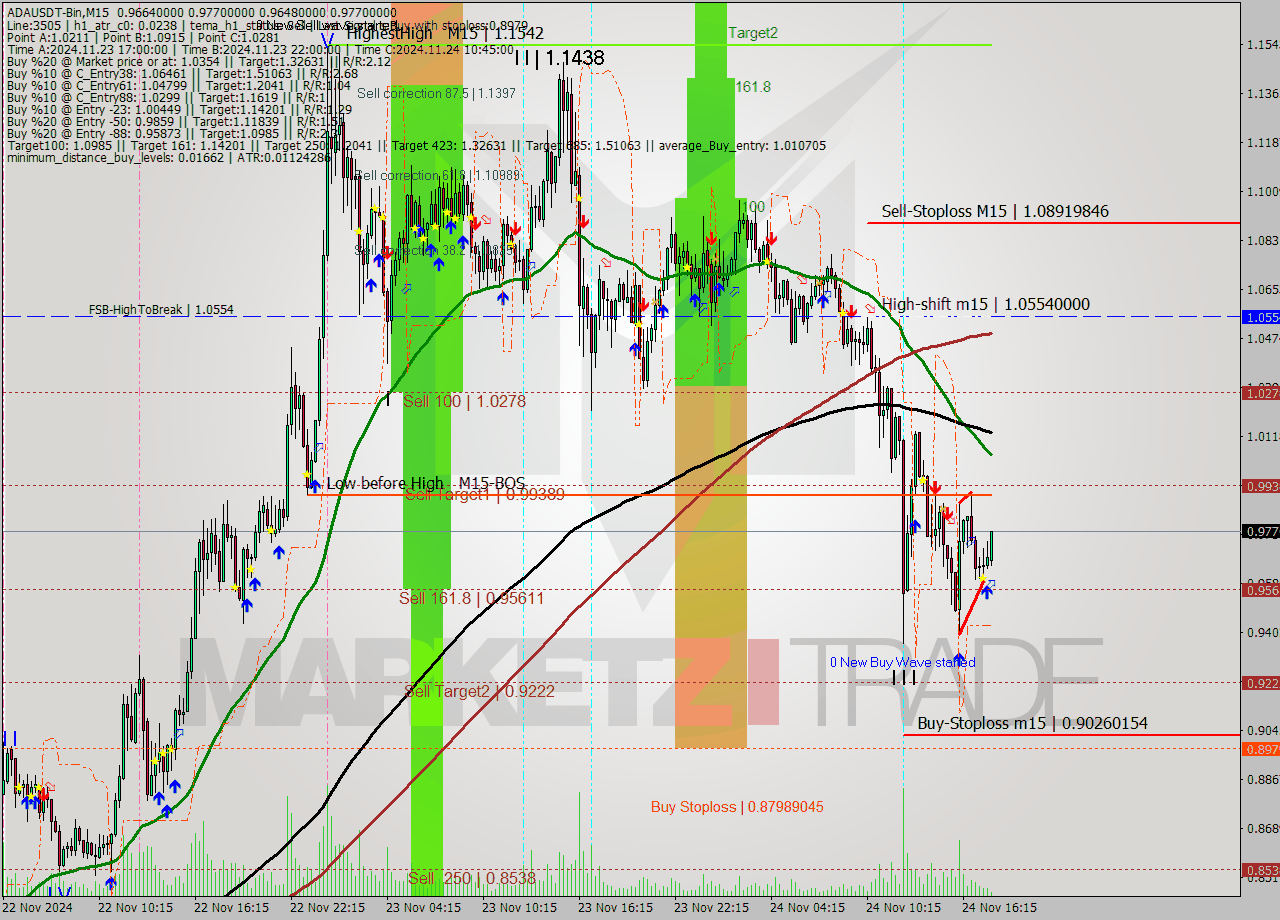 ADAUSDT-Bin M15 Analysis ADAUSDT-Bin M15 Signal