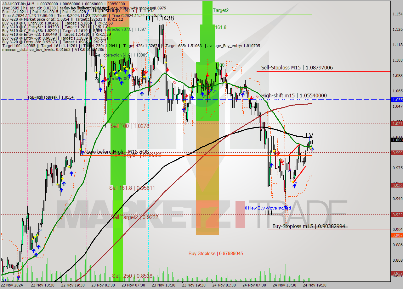 ADAUSDT-Bin M15 Signal