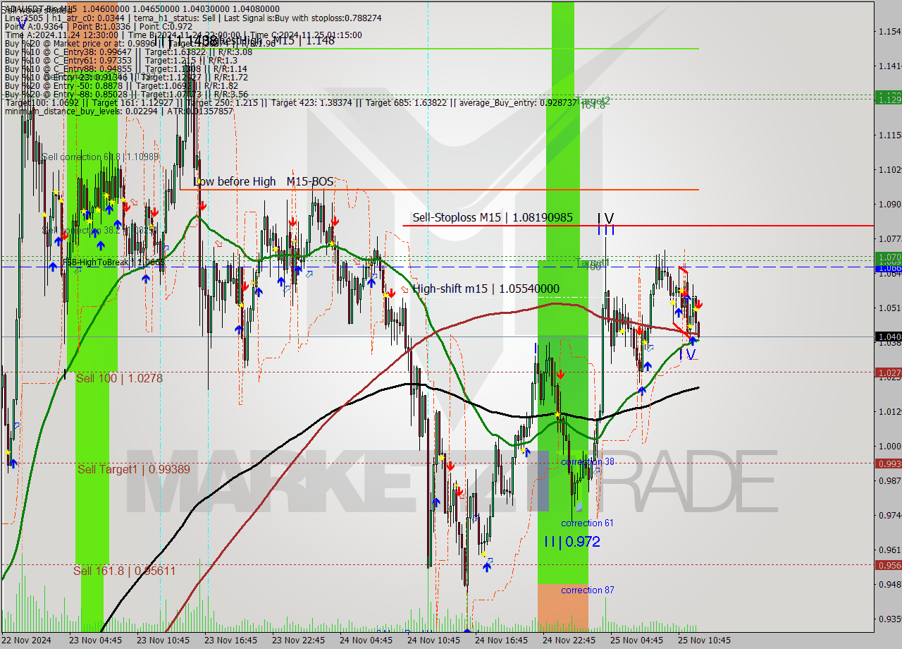 ADAUSDT-Bin M15 Analysis ADAUSDT-Bin M15 Signal