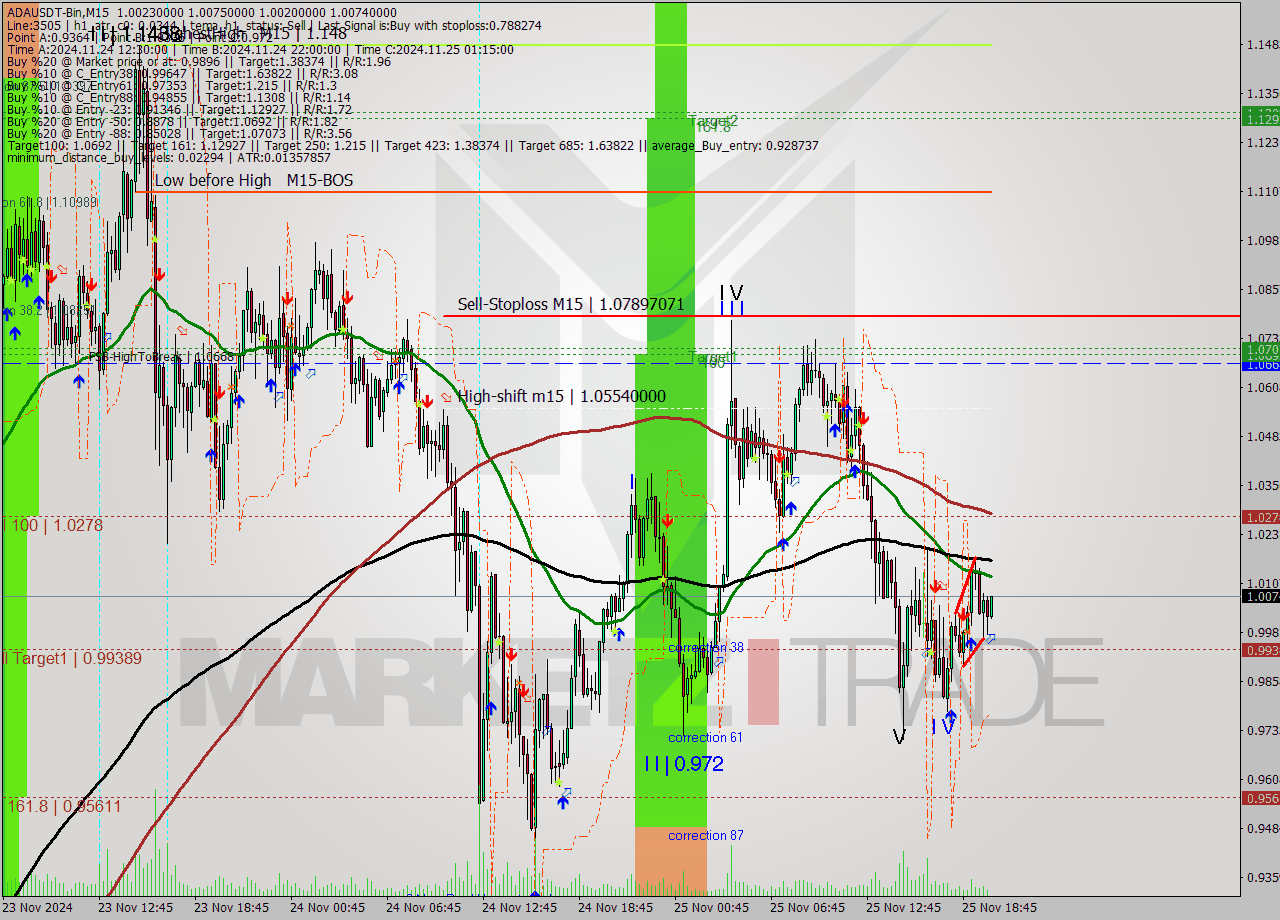 ADAUSDT-Bin M15 Signal