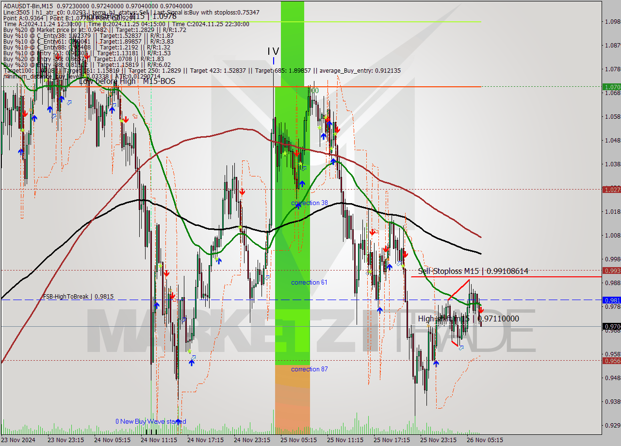 ADAUSDT-Bin M15 Signal