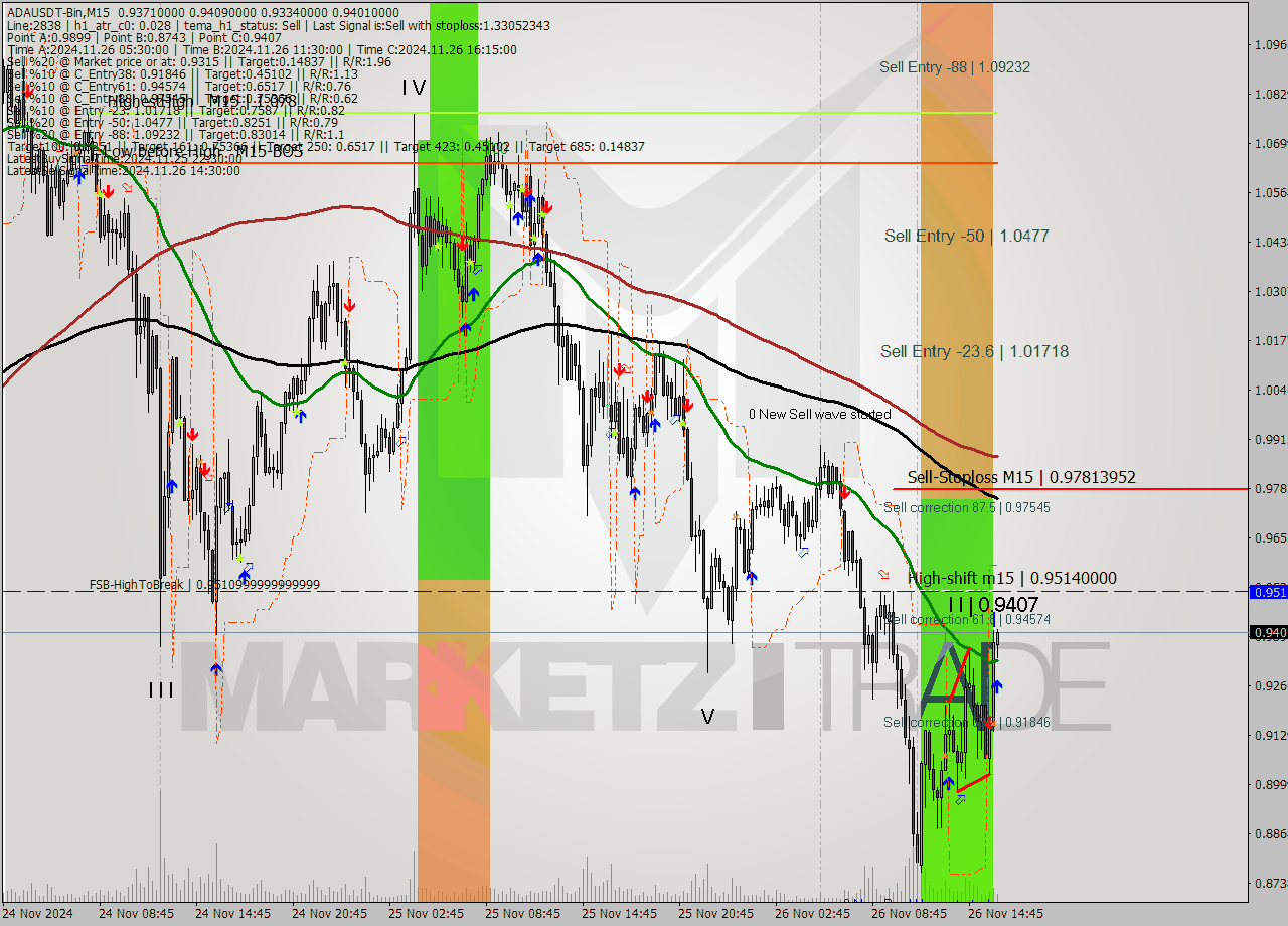 ADAUSDT-Bin M15 Signal
