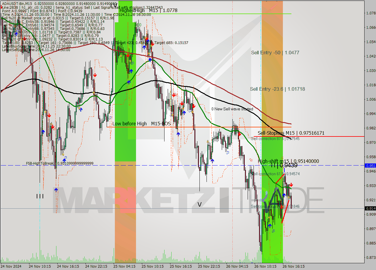 ADAUSDT-Bin M15 Analysis ADAUSDT-Bin M15 Signal