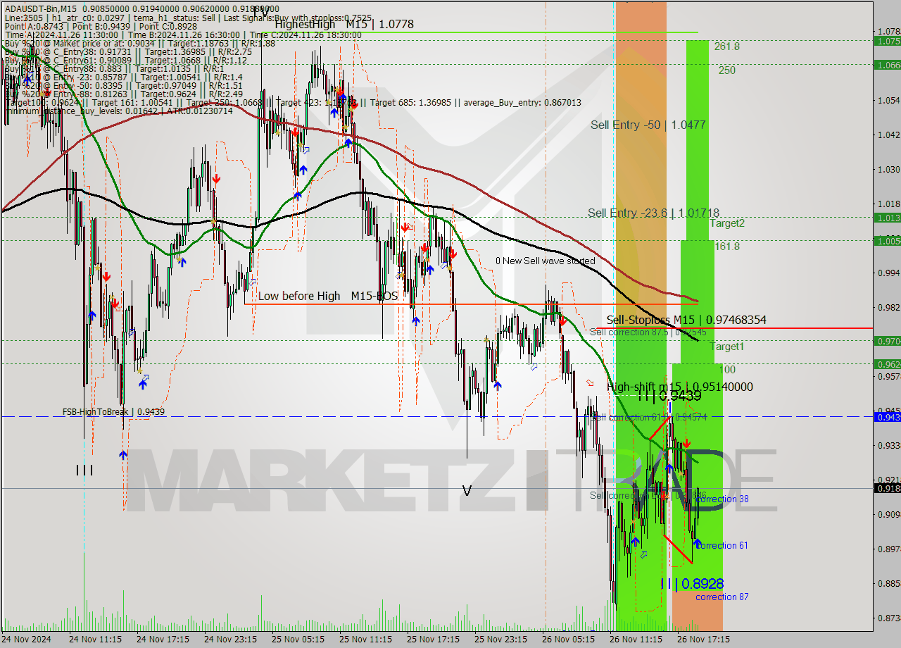 ADAUSDT-Bin M15 Signal