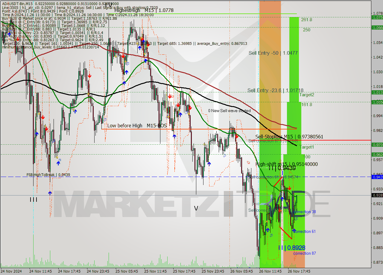 ADAUSDT-Bin M15 Analysis ADAUSDT-Bin M15 Signal