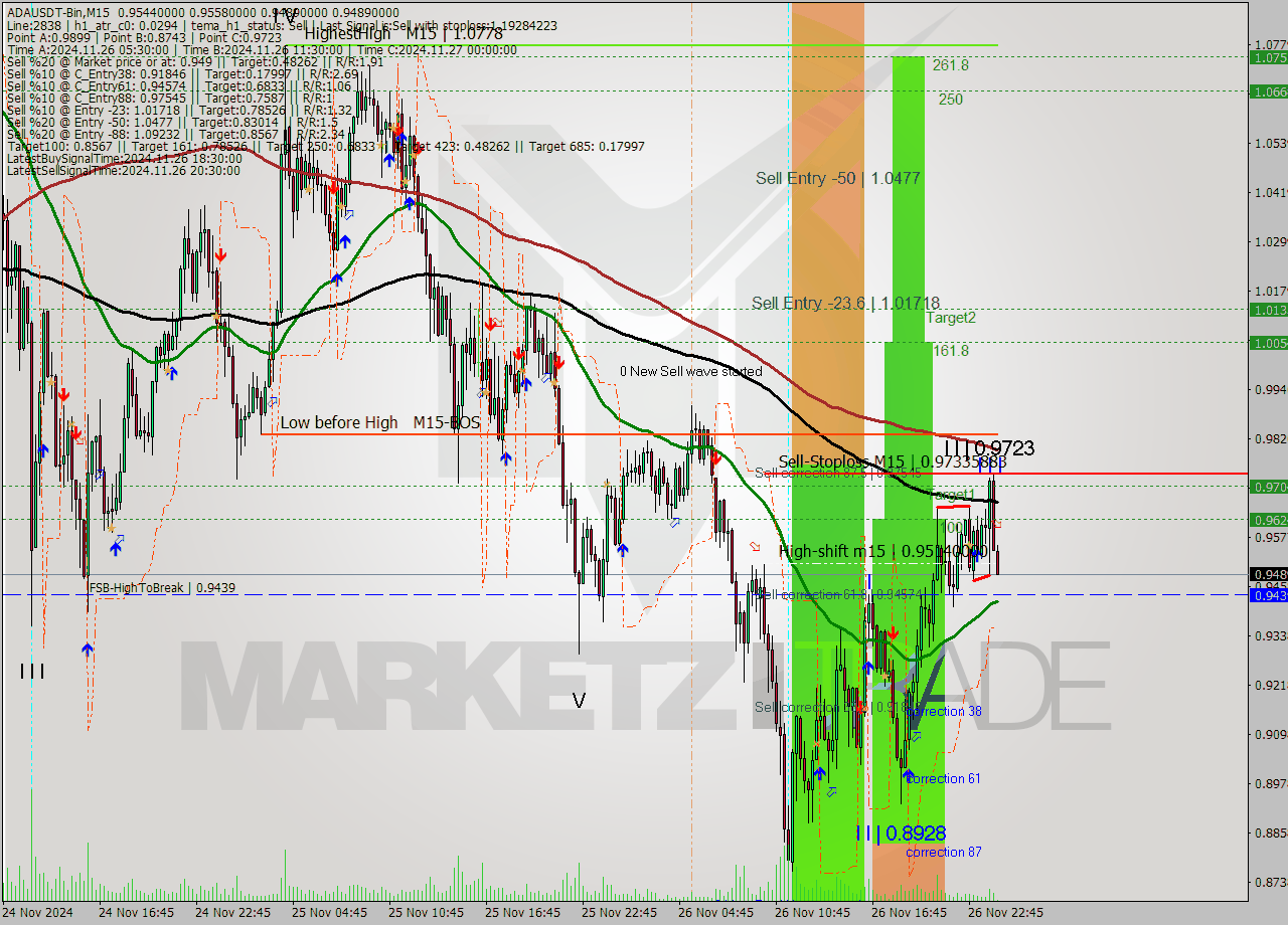 ADAUSDT-Bin M15 Analysis ADAUSDT-Bin M15 Signal