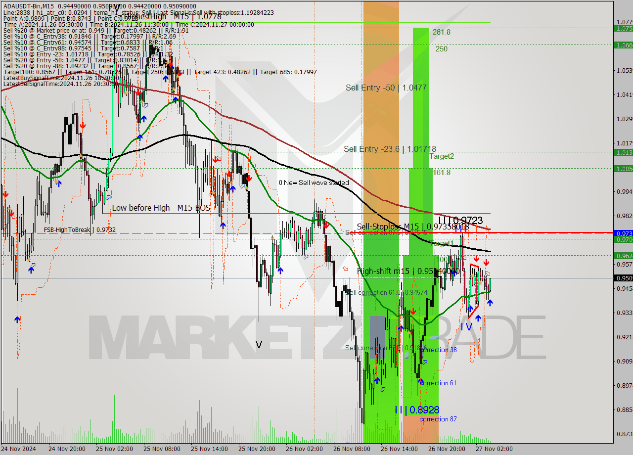 ADAUSDT-Bin M15 Signal