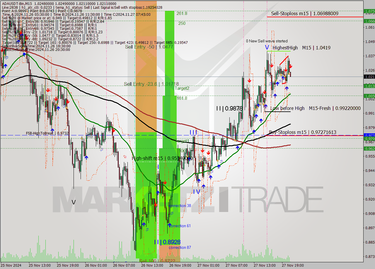 ADAUSDT-Bin M15 Analysis ADAUSDT-Bin M15 Signal