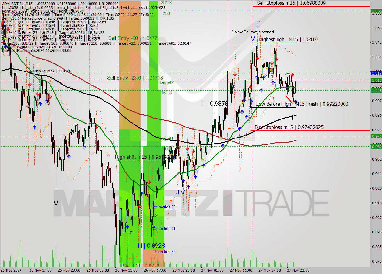 ADAUSDT-Bin M15 Analysis ADAUSDT-Bin M15 Signal