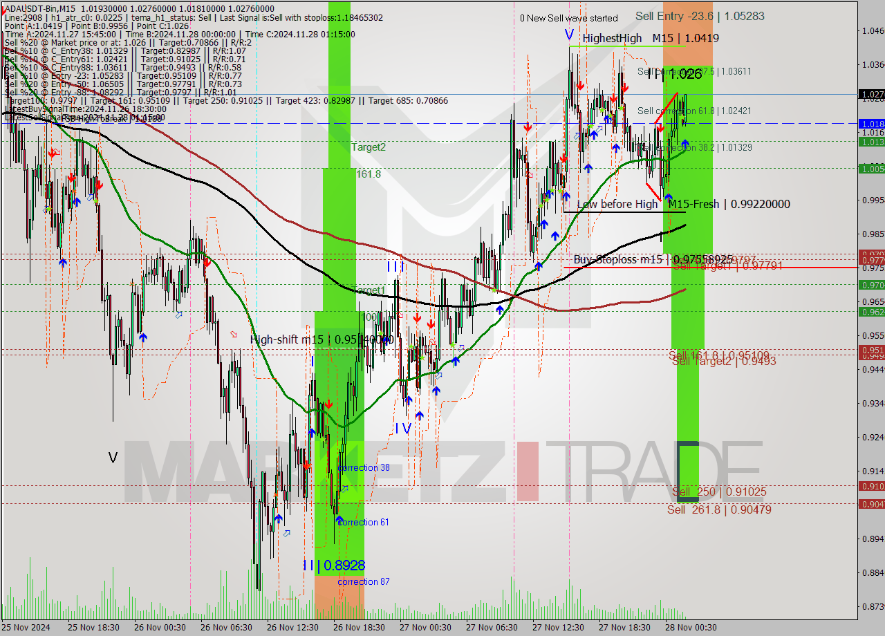 ADAUSDT-Bin M15 Signal