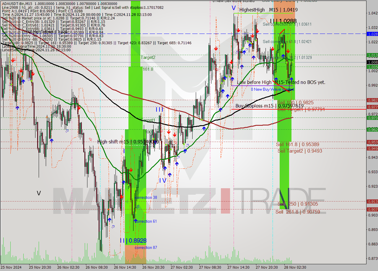 ADAUSDT-Bin M15 Analysis ADAUSDT-Bin M15 Signal