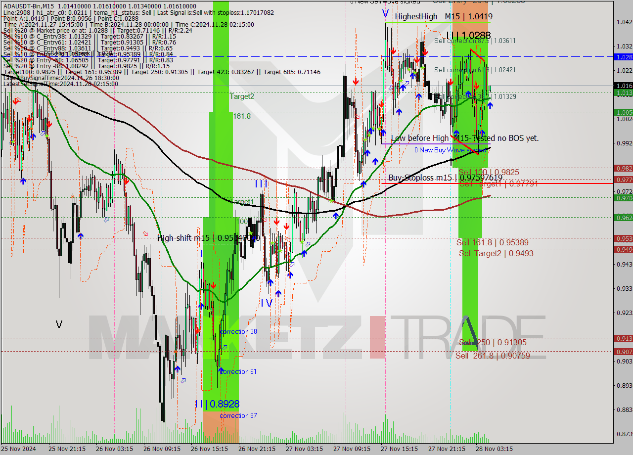 ADAUSDT-Bin M15 Signal
