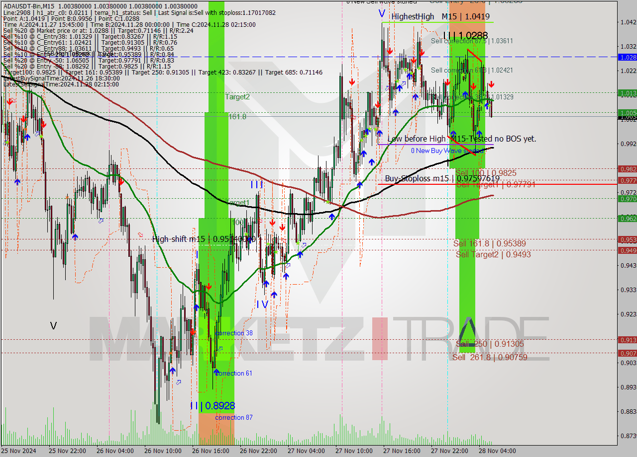 ADAUSDT-Bin M15 Signal
