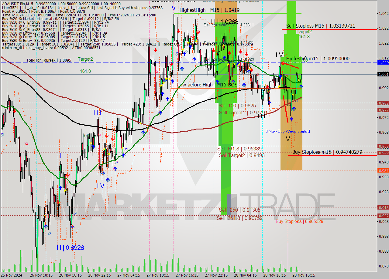 ADAUSDT-Bin M15 Analysis ADAUSDT-Bin M15 Signal