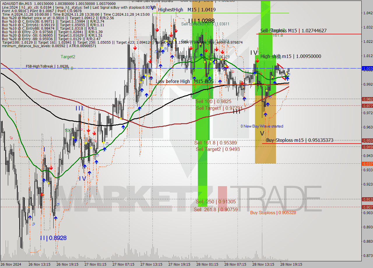 ADAUSDT-Bin M15 Signal