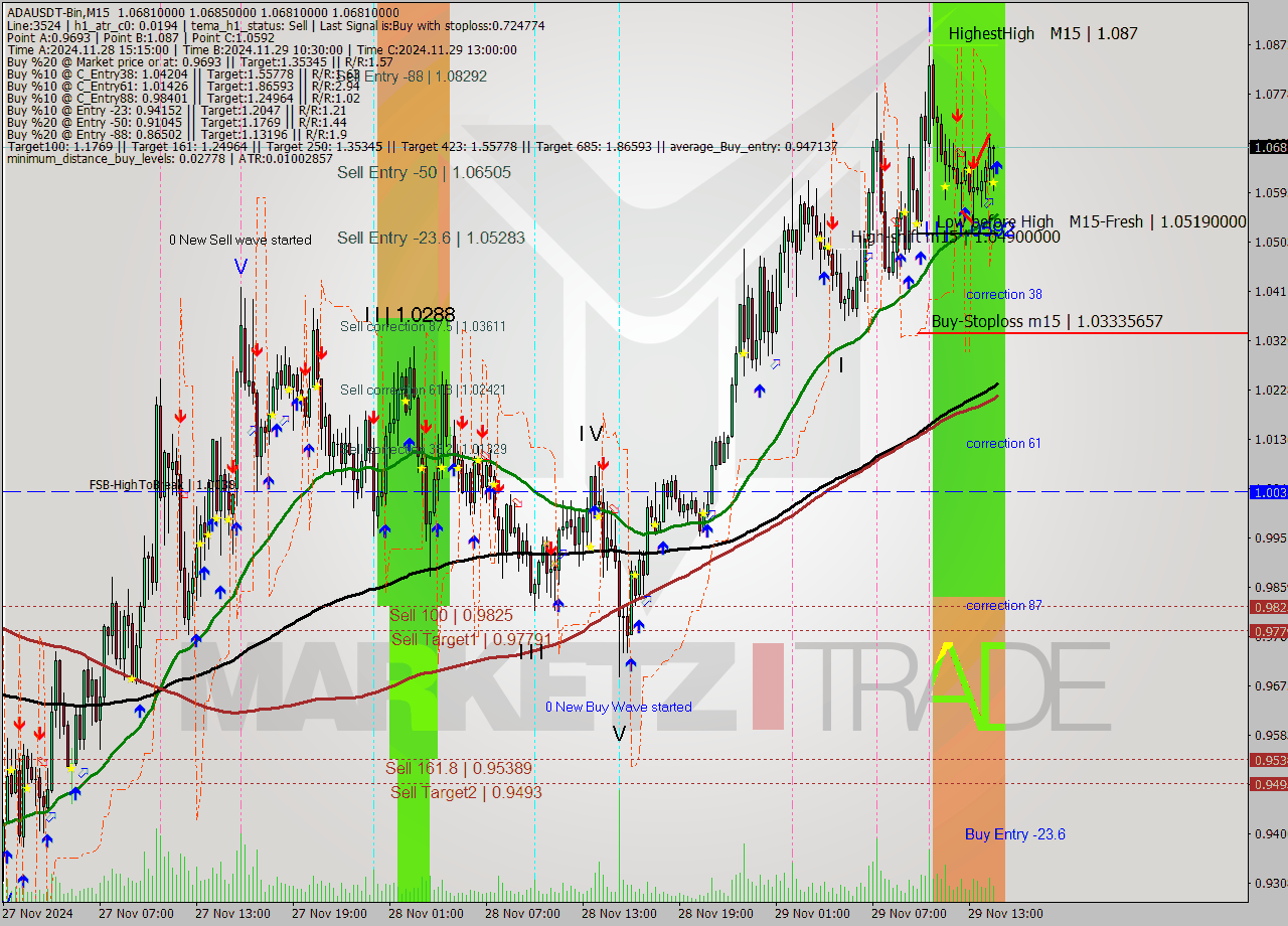 ADAUSDT-Bin M15 Analysis ADAUSDT-Bin M15 Signal