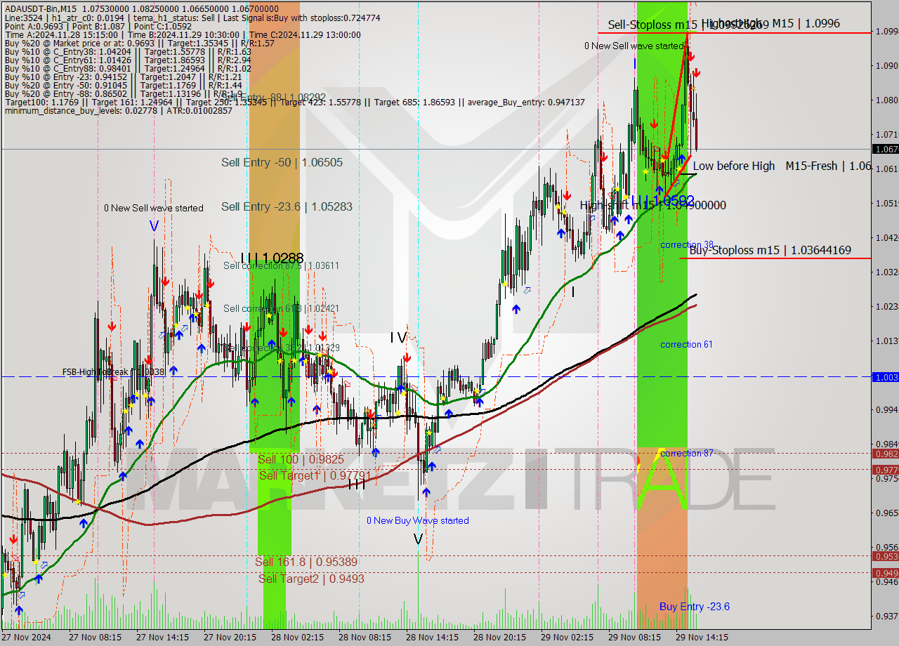 ADAUSDT-Bin M15 Signal