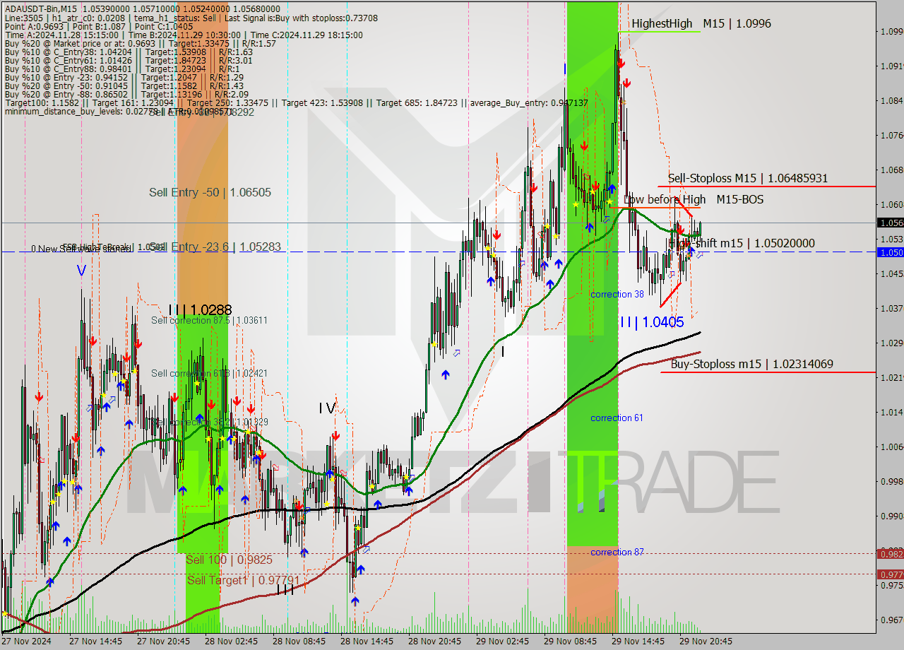 ADAUSDT-Bin M15 Signal
