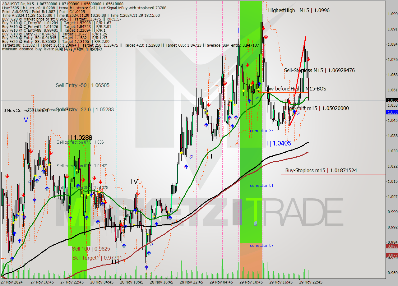 ADAUSDT-Bin M15 Analysis ADAUSDT-Bin M15 Signal