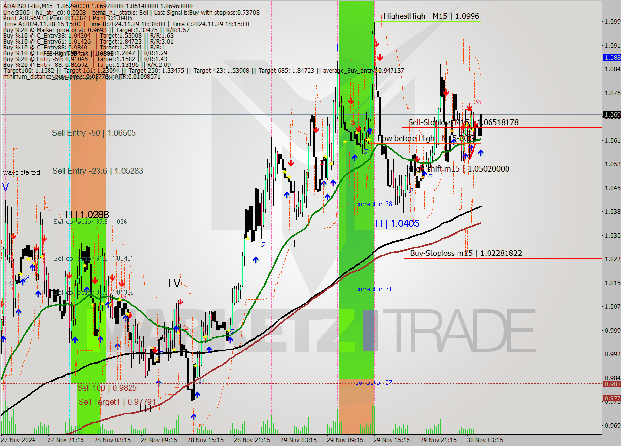 ADAUSDT-Bin M15 Signal